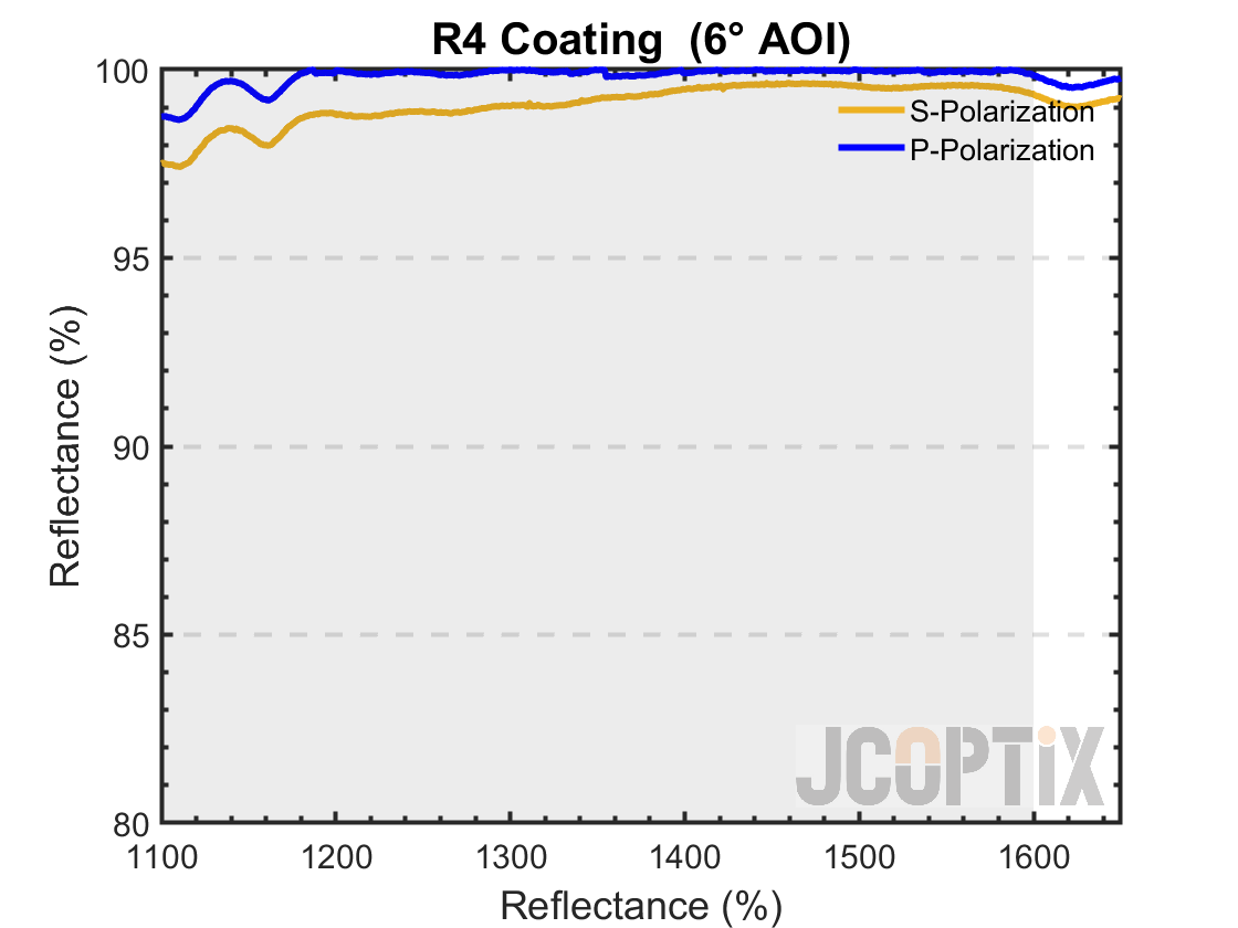 R4 Coating @ 6° AOI